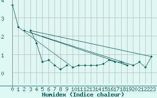 Courbe de l'humidex pour Cevio (Sw)