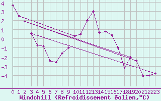 Courbe du refroidissement olien pour Courtelary