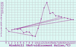 Courbe du refroidissement olien pour Bagnres-de-Luchon (31)