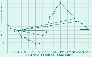 Courbe de l'humidex pour Toulouse-Blagnac (31)