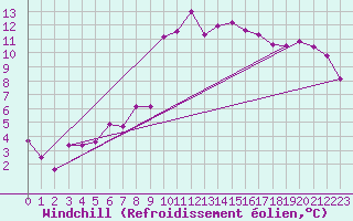 Courbe du refroidissement olien pour Gijon