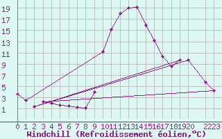 Courbe du refroidissement olien pour Bielsa