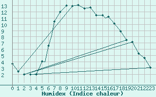 Courbe de l'humidex pour Odense / Beldringe