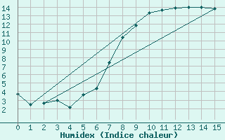 Courbe de l'humidex pour Geilenkirchen