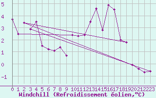 Courbe du refroidissement olien pour Vals