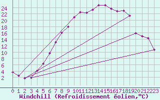Courbe du refroidissement olien pour Krangede
