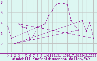 Courbe du refroidissement olien pour Annecy (74)