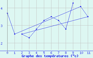 Courbe de tempratures pour Mont Arbois (74)