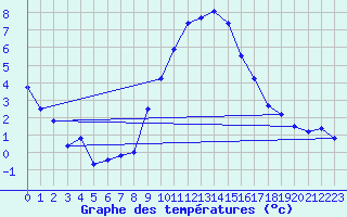 Courbe de tempratures pour Disentis