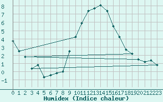 Courbe de l'humidex pour Disentis