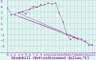 Courbe du refroidissement olien pour Bivio