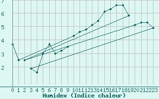 Courbe de l'humidex pour Cevio (Sw)