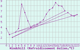 Courbe du refroidissement olien pour Muehlacker