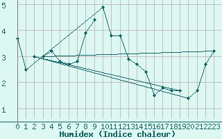 Courbe de l'humidex pour Andernach