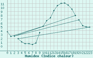 Courbe de l'humidex pour Belfort-Dorans (90)