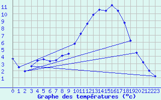 Courbe de tempratures pour Saclas (91)