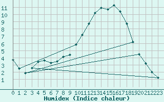 Courbe de l'humidex pour Saclas (91)