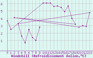 Courbe du refroidissement olien pour Fribourg (All)
