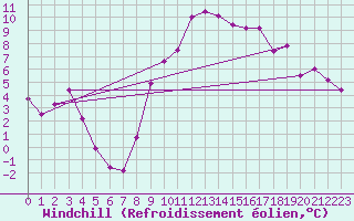Courbe du refroidissement olien pour Formigures (66)