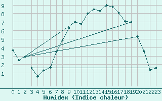 Courbe de l'humidex pour Lough Fea