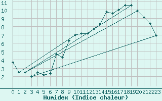 Courbe de l'humidex pour Buzenol (Be)