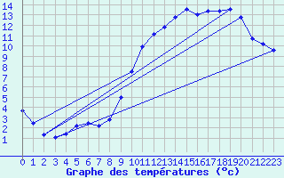 Courbe de tempratures pour Belle-Isle-en-Terre (22)