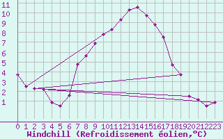 Courbe du refroidissement olien pour Weihenstephan