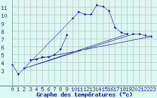 Courbe de tempratures pour Weiden