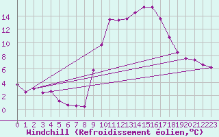 Courbe du refroidissement olien pour Istres (13)