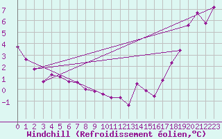 Courbe du refroidissement olien pour Collins Bay