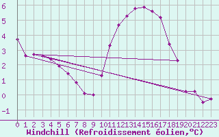 Courbe du refroidissement olien pour Sgur-le-Chteau (19)