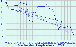 Courbe de tempratures pour Piz Martegnas