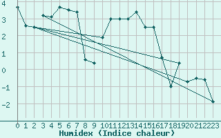 Courbe de l'humidex pour Piz Martegnas