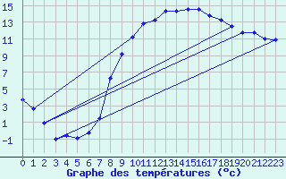 Courbe de tempratures pour Geisingen