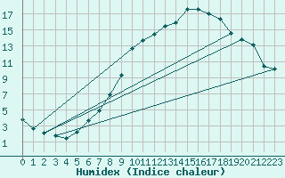 Courbe de l'humidex pour Christnach (Lu)