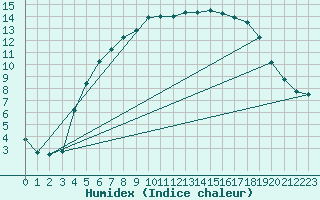 Courbe de l'humidex pour Nattavaara