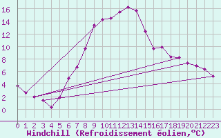 Courbe du refroidissement olien pour Kemionsaari Kemio Kk