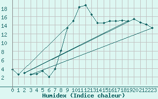 Courbe de l'humidex pour Baruth