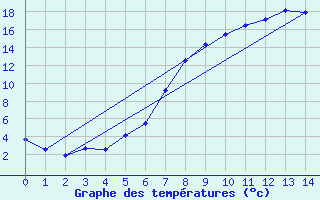 Courbe de tempratures pour Mariapfarr