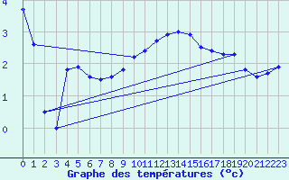 Courbe de tempratures pour Oschatz