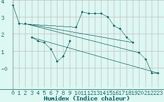 Courbe de l'humidex pour Wynau