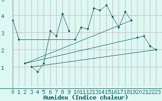 Courbe de l'humidex pour Lungo