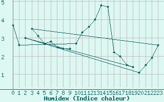 Courbe de l'humidex pour Mullingar