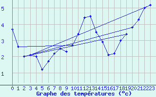 Courbe de tempratures pour Neu Ulrichstein