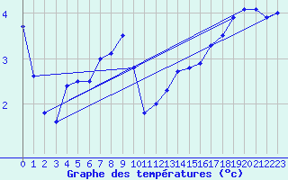 Courbe de tempratures pour Gardelegen