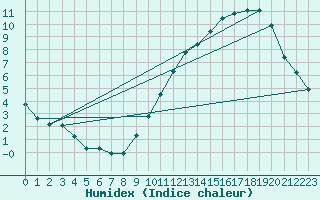 Courbe de l'humidex pour Bridel (Lu)