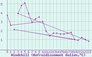 Courbe du refroidissement olien pour Boulogne (62)