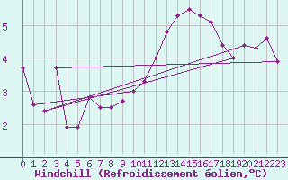 Courbe du refroidissement olien pour Bridel (Lu)