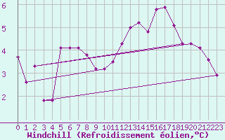 Courbe du refroidissement olien pour Le Perreux-sur-Marne (94)