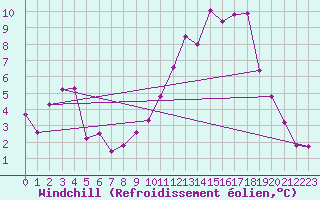 Courbe du refroidissement olien pour Oron (Sw)